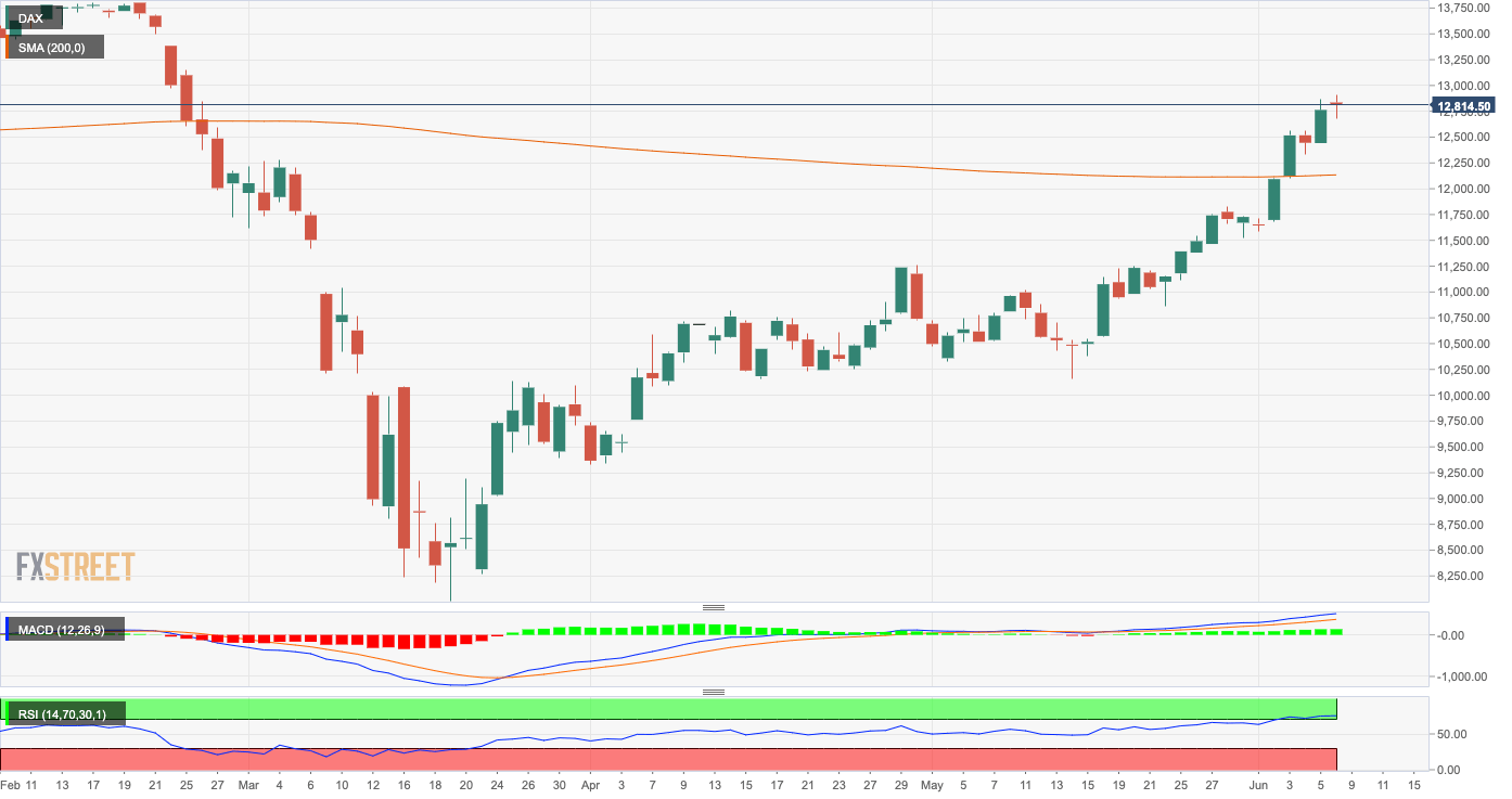 DAX Chart